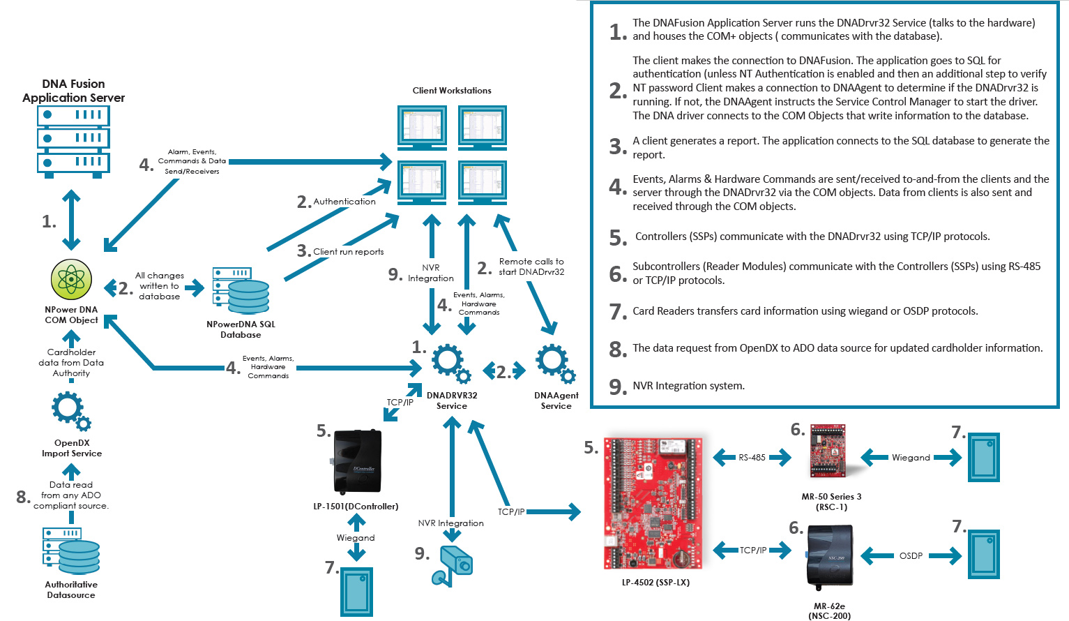 Tb Dna Fusion System Layout Dnafusion